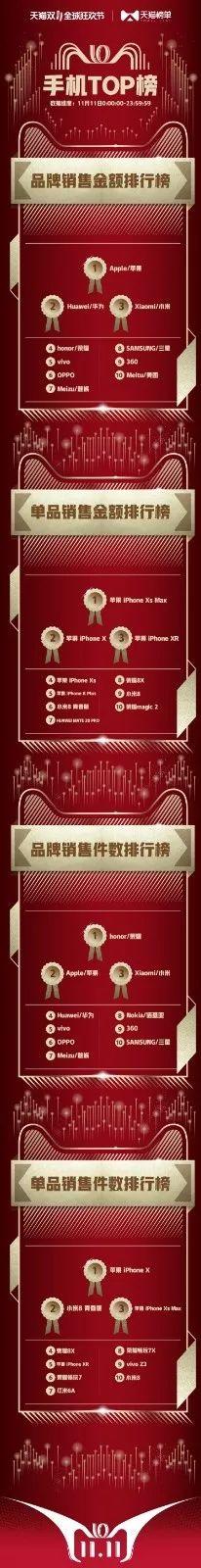 2135億新紀錄!天貓榜單發布雙11剁手圖鑒,品牌們都注意了! 2135億新紀錄!天貓榜單發布雙11剁手圖鑒,品牌們都注意了!