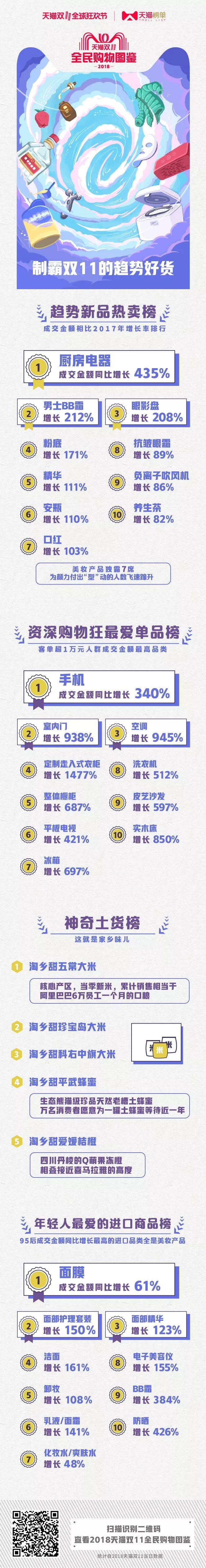 2135億新紀錄!天貓榜單發布雙11剁手圖鑒,品牌們都注意了! 2135億新紀錄!天貓榜單發布雙11剁手圖鑒,品牌們都注意了!