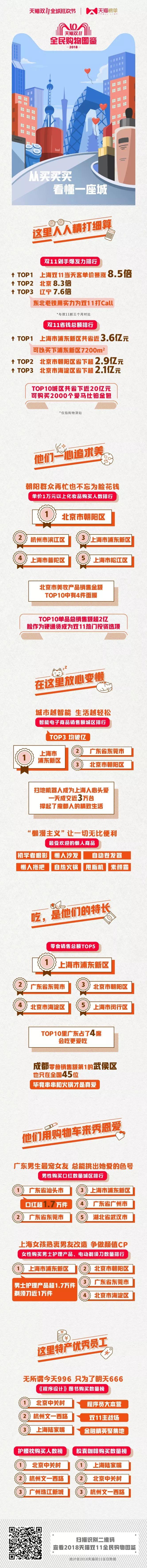 2135億新紀錄!天貓榜單發布雙11剁手圖鑒,品牌們都注意了! 2135億新紀錄!天貓榜單發布雙11剁手圖鑒,品牌們都注意了!