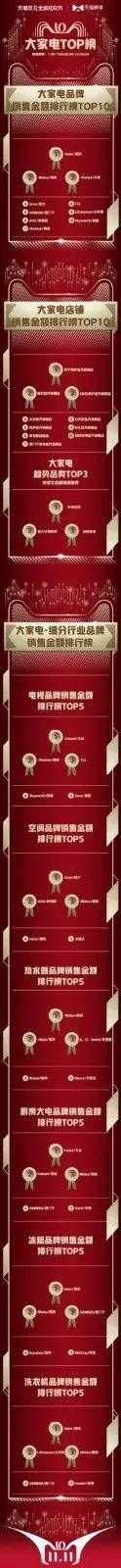 2135億新紀錄!天貓榜單發布雙11剁手圖鑒,品牌們都注意了! 2135億新紀錄!天貓榜單發布雙11剁手圖鑒,品牌們都注意了!