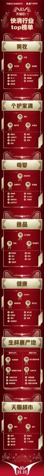 2135億新紀錄!天貓榜單發布雙11剁手圖鑒,品牌們都注意了! 2135億新紀錄!天貓榜單發布雙11剁手圖鑒,品牌們都注意了!