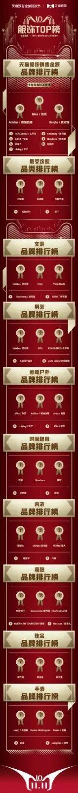 2135億新紀錄!天貓榜單發布雙11剁手圖鑒,品牌們都注意了! 2135億新紀錄!天貓榜單發布雙11剁手圖鑒,品牌們都注意了!